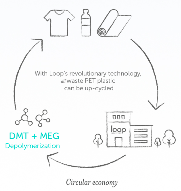 Loop: jak zmienić podejście do plastiku