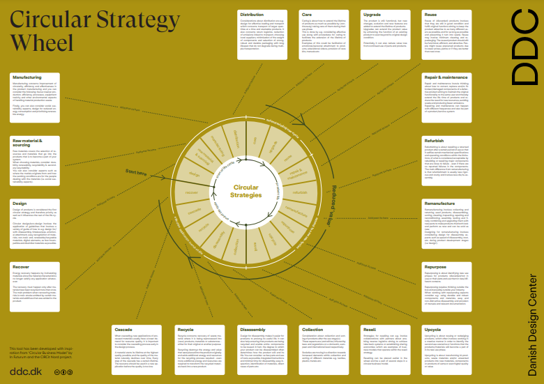 Circular Strategy Design Wheel
