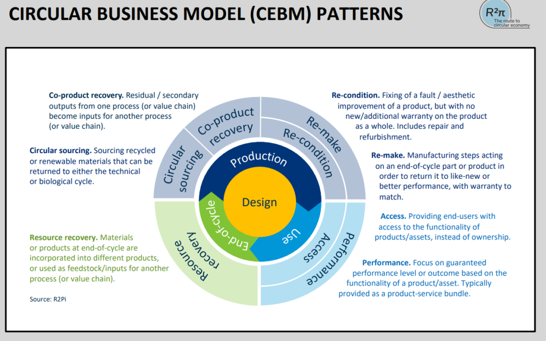 Kanwy projektowe dla cyrkularnych modeli biznesowych
